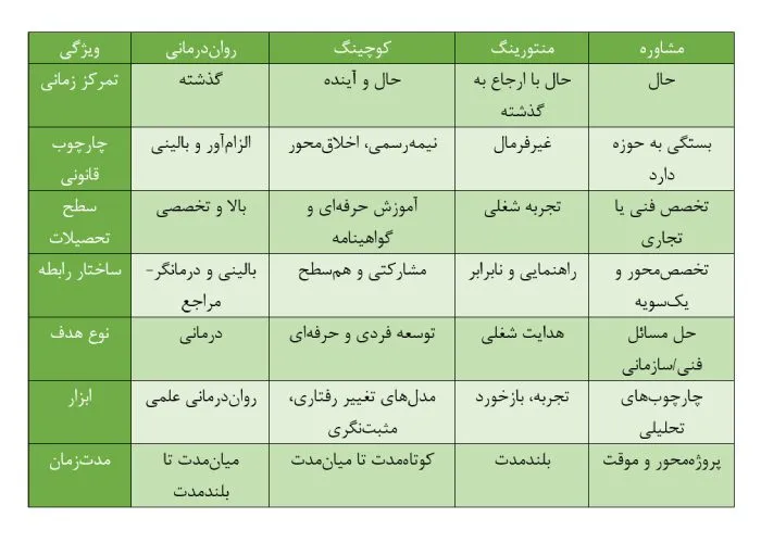 تفاوت بین کوچینگ، منتورینگ، رواندرمانی و مشاوره