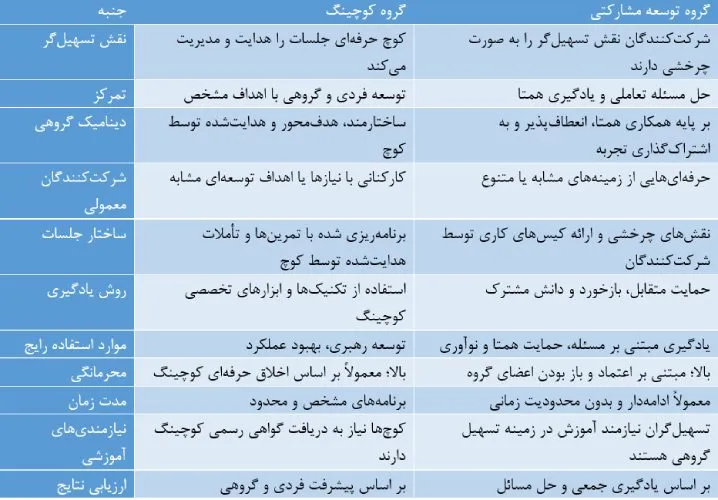 تفاوت بین کوچینگ گروهی و توسعه مشارکتی