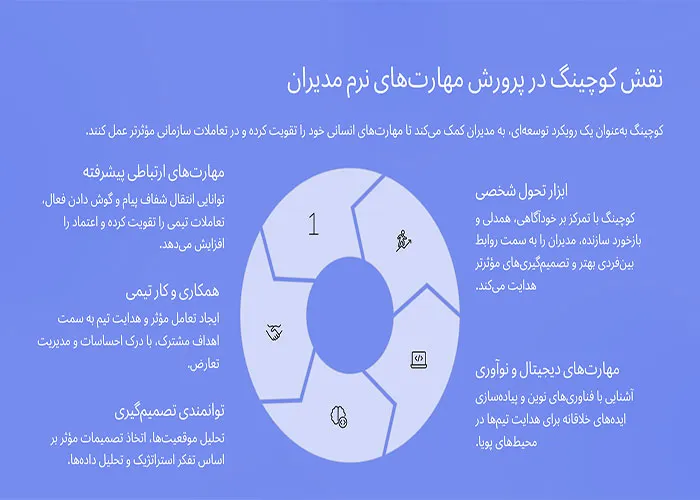 مهم‌ترین مهارت‌های نرم مدیران