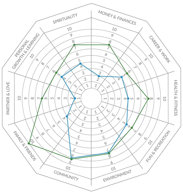 چرخ زندگی ابزاری برای تعادل، خودآگاهی و تحول