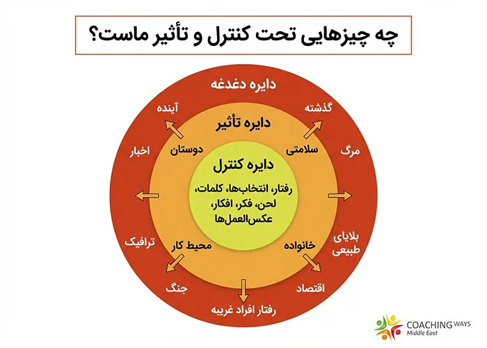 کاربرد مدل دایره کنترل
