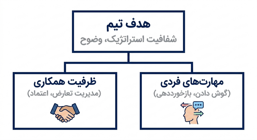 کوچینگ گروهی و تیمی