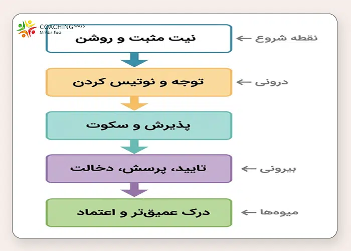 کتاب شنیدن رادیکال